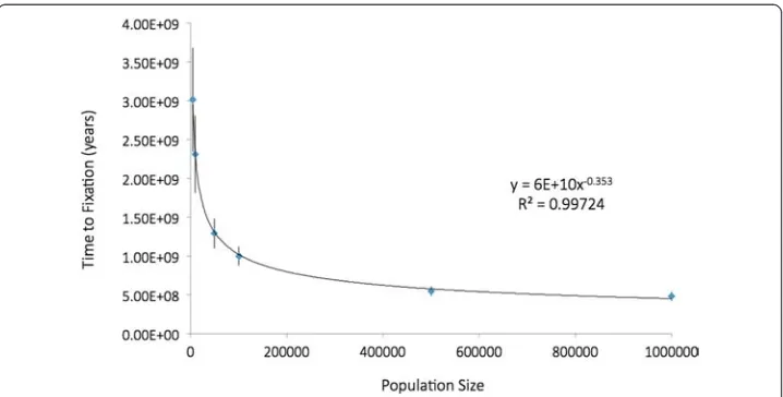 Fig. 4 Corrected waiting time for fixation of a string of five, depending on population size