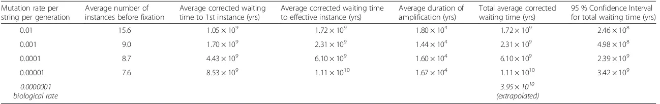 Table 1 Average corrected waiting times for a string of five nucleotides