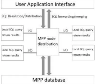 Figure 3. Distributed MPP Data Distribution and Parallel Processing. 