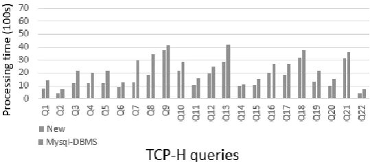 Figure 4. The TCP-H queries results by standard database system vs. ours. 