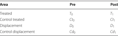 Table 1 Crime counts used for  weighted displacement calculation