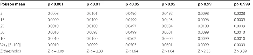 Table 3 Simulation results for no changes in underlying distribution
