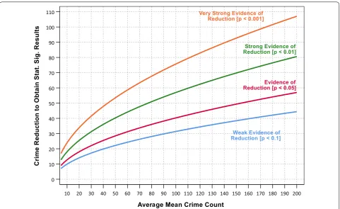 Fig. 1 The standard error of the test statistic given average number of crimes per each period and within each area