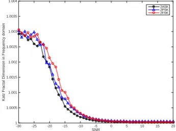 Figure 1. The Katz fractal dimension in frequency domain of AWGN in different power of noise