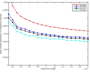 Figure 4. The process of Cooperative Sensing Method Based on Katz Fractal Dimension in Frequency Domain