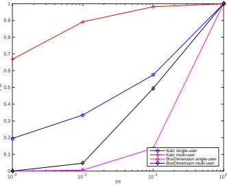 Figure 5. The probability of detection in different SNR condition. 