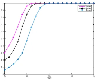 Figure 7. The probability of detection when the number of cooperative SU is different