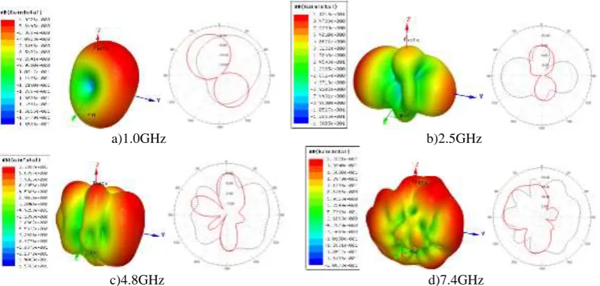 Table 2. -10dB frequency bands covered by antenna. 