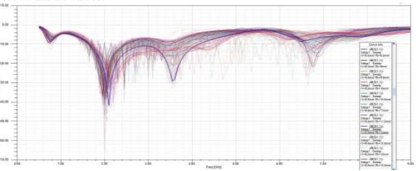 Figure 2. Combined simulated reflection loss curves at different RI and L1 values. 