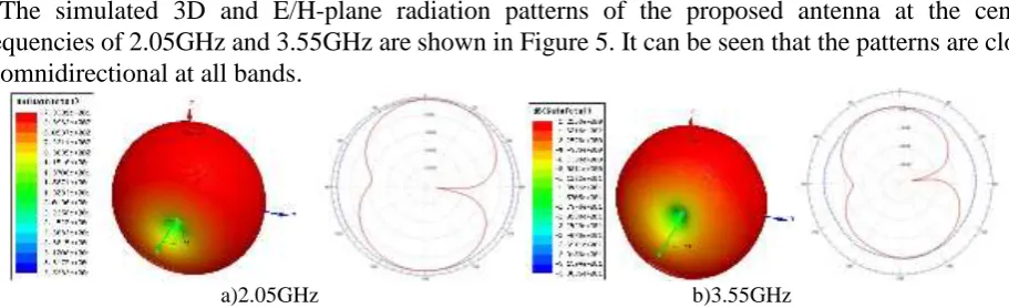 Figure 3. Simulated reflection loss at RI=12mm and  L1=5mm. 