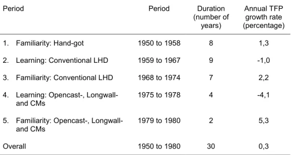 Table 2.2  Five TFP growth periods in the SA coal mining industry  