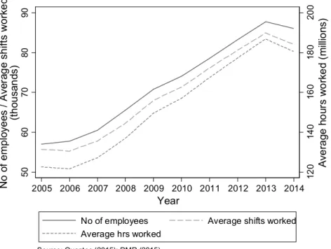 Figure 4.4  Number of employees, shifts worked and hours worked 