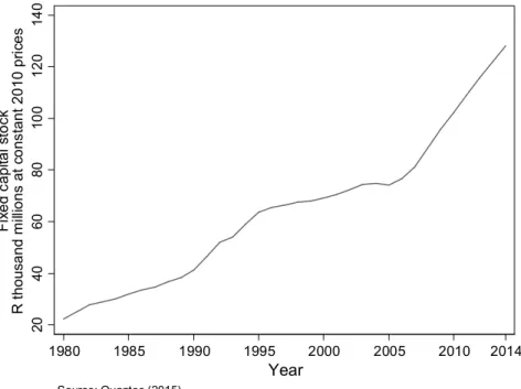 Figure 4.5  Fixed capital stock 