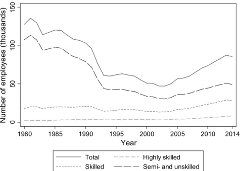 Figure 4.7  Number of employees by skills level 