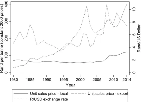 Figure 4.9  Local and export sales prices and R/USD exchange rate 