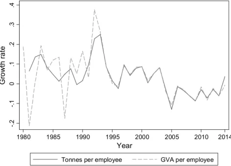 Figure 5.2  Coal mining labour productivity growth 