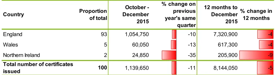 Figure 2: Number of certificates issued in the quarter and in the 12 months to December 2015 by geographical area (with % change on previous year's same period)