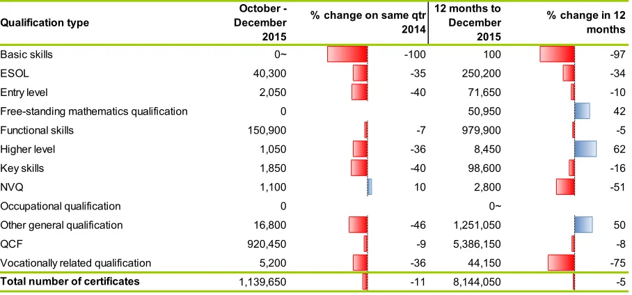 Figure 3: Number of certificates issued in this quarter and in the 12 months to December 2015 by qualification type (with % change on previous year's same period)
