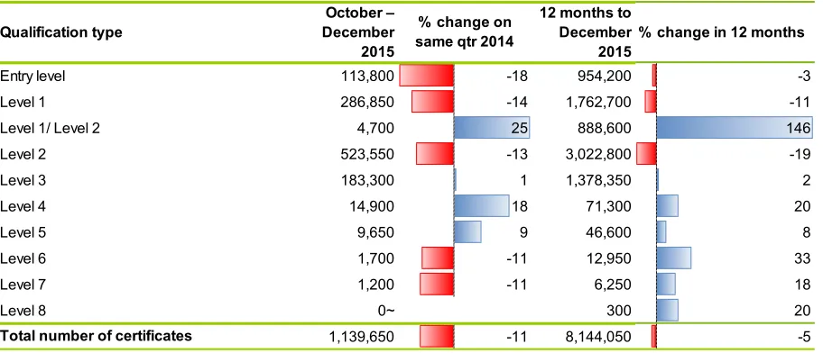 Figure 5: Number of certificates issued in this quarter and in the 12 months to December 2015 by qualification level (with % change on previous year's same period)