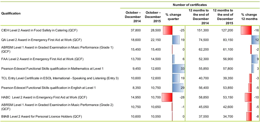 Figure 6: The ten qualifications with the highest number of certificates awarded this quarter and in the 12 months to the end of December 2015 (figures for the 12 months to the end of December 2014 shown for comparison)