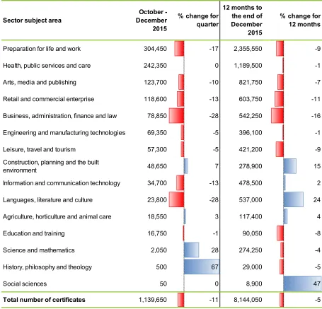 Figure 7: Number of certificates by sector subject area of qualification in the quarter October - December 2015 and in the 12 months to the end of December 2015