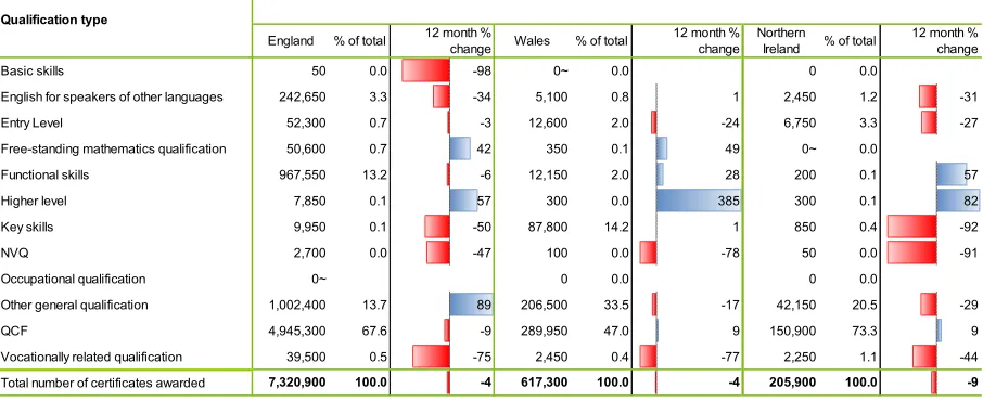 Figure 8: Number of certificates in the 12 months to the end of December 2015, by country and type of qualification