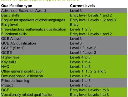 Table of qualification types and levels 