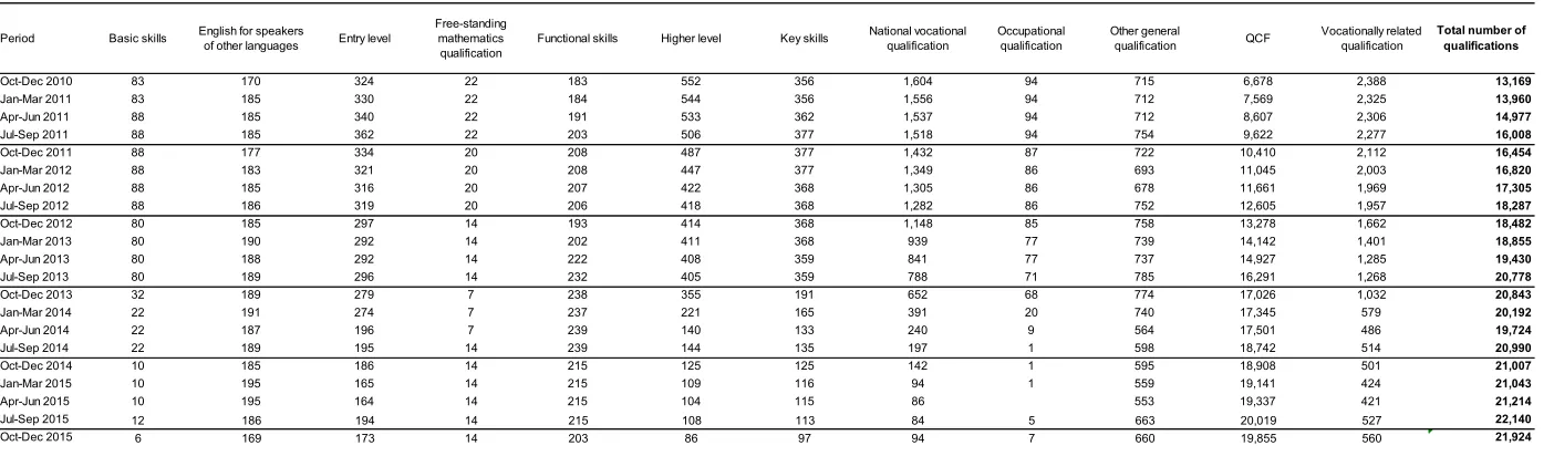 Table 1: Number of regulated vocational and other qualifications, from October to December 2010 to October to December 2015 