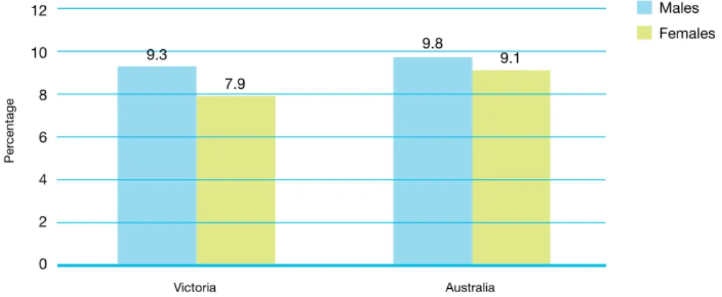Figure 1.7: Percentage of young people aged 12–24 with a reported disability by gender,   Victoria and Australia 24   