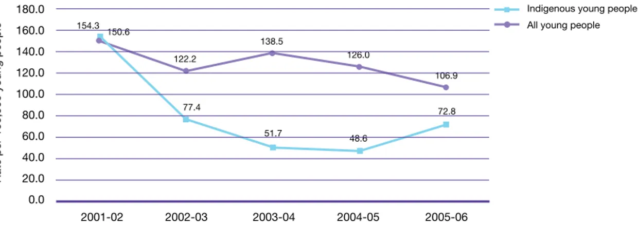 Figure 2.3: Hospital admissions for asthma per 100,000 young people aged 10–24 in Victoria 