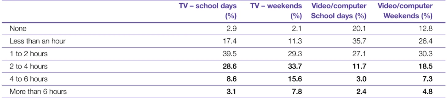Table 2.7: Time spent watching TV and on computer or video games, 11–13 year olds, Victoria