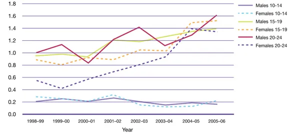 Figure 2.15: Rates of alcohol-caused hospital admissions (per 1000 people) by age and sex, Victoria,   1998–99 to 2005–06