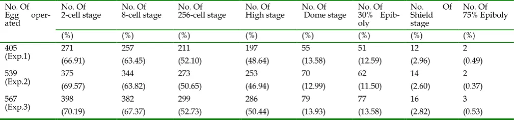 Table 1. Nuclear transplants generated using kidney cells 
