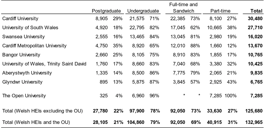 Figure 1: Students enrolled at Welsh HEIs (including the OU), by academic year 