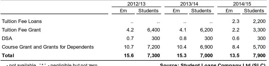 Table 3: Part-time student support awarded, by academic year2012/13