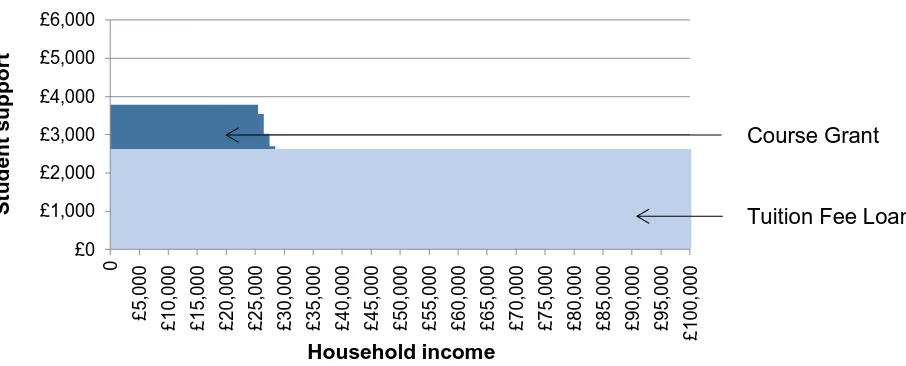 Figure 4: Baseline part-time student annual support*, by household income 
