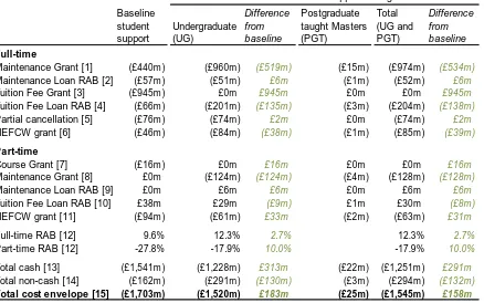 Figures in parentheses indicate an exchequer expense and positive figures reflect income or saving.* 0.7% discount rate and repayment thresholds frozen for five years.[1] Average Maintenance Grant per full-time undergraduate of £2,541 in the baseline and £