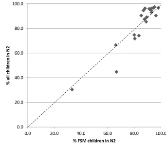 Figure 2. Comparison of Participation in N2 Maintained Classes Between all Children and Children Eligible for Free School Meals (FSM) by Local Authority 