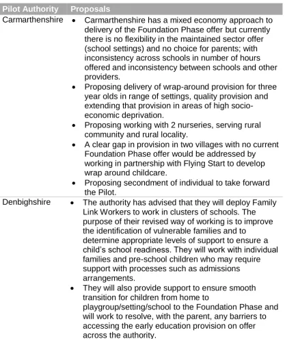 Table 1. Foundation Phase Flexibility Pilot Summary of Proposals  