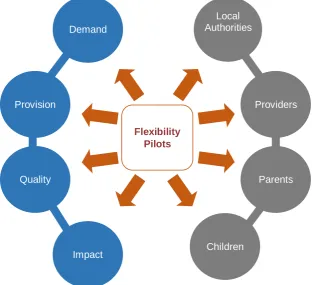 Figure 3. Conceptual Framework for the Evaluation of the Foundation Phase Flexibility Pilots 