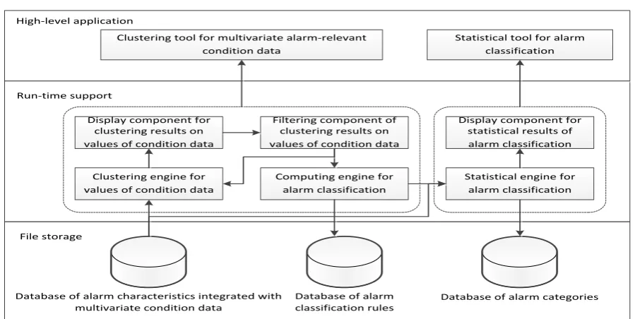 Figure 1. Framework of the alarm classification model. 