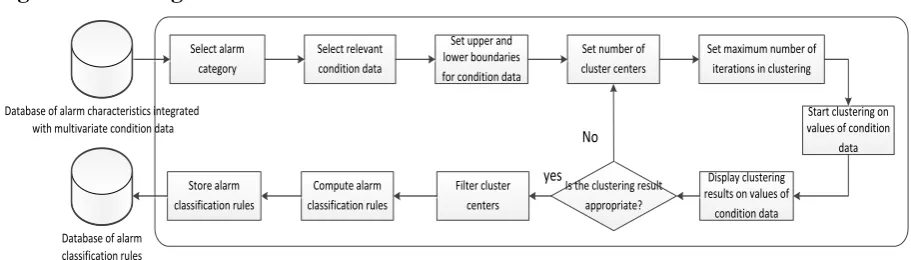 Figure 2. Workflow of Clustering Tool for Multivariate Alarm-relevant Condition Data. 