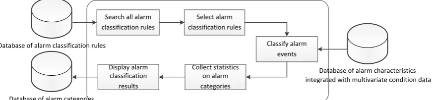 Figure 3. Workflow of the statistical tool for alarm classification 