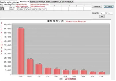 Figure 4. Interface of the statistical tool for alarm classification. 