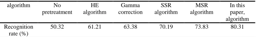 Figure 1. Preprocessing algorithm to remove all kinds of light lighting effects. 