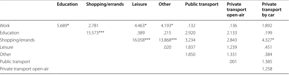 Table 4 Wald Chi square test for effect size differences