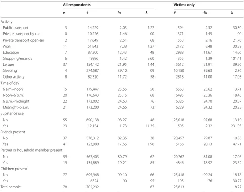 Table 2 Bivariate relations between victimization and situational factors per 10-min timeslot