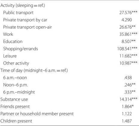 Table 3 Multivariate fixed effects (firth-type penalized likelihood) estimates of  relation between  victimization and situational elements (odds ratios)