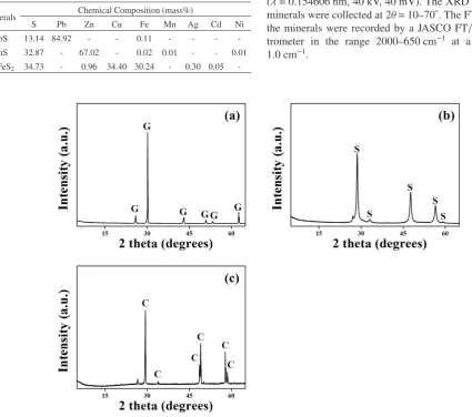 Table 1　Chemical compositions of raw PbS, ZnS, and CuFeS2 used in this study.