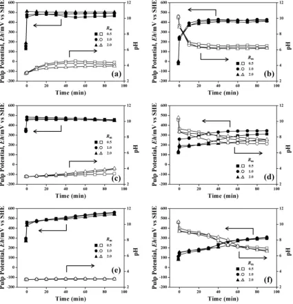 Fig. 2　Pulp pH and potential changes of PbS (a) and (b), ZnS (c) and (d), and CuFeS2 (e) and (f) treated with various Rm at initial pH of 3 (a), (c), and (e) and 10 (b), (d), and (f)